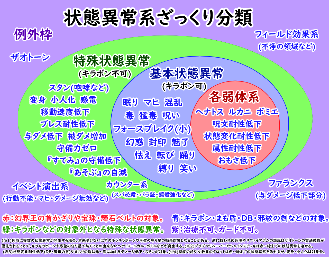 状態異常関連の分類と新アクセの話 | みみっくほしさんいますか！？